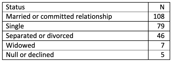 Table 1: Member intake relationship status 